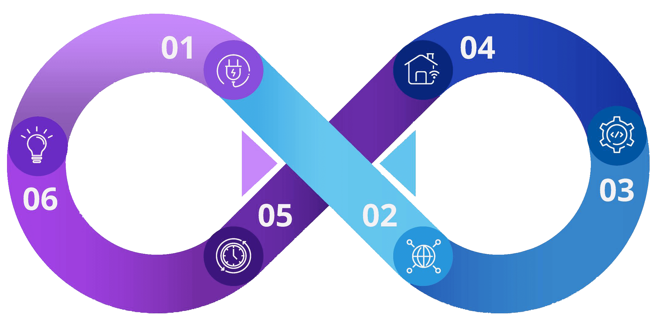 DevOps Cycle - Plan, Code, Build, Continuous Testing, Release, Deploy, Operate, Monitor